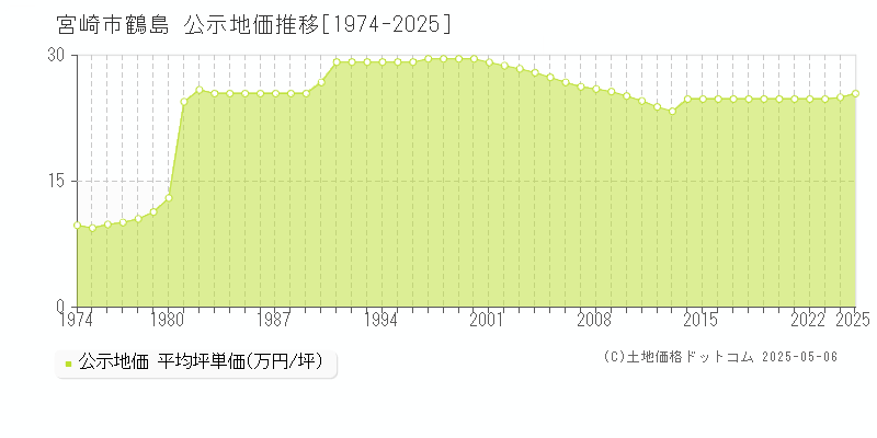 鶴島(宮崎市)の公示地価推移グラフ(坪単価)[1974-2025年]