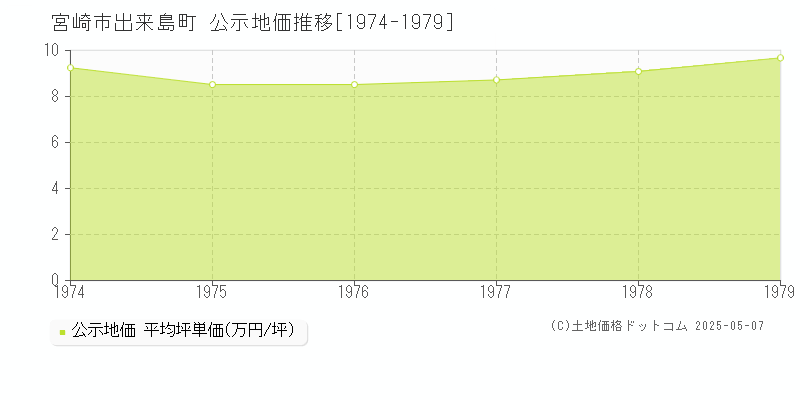 出来島町(宮崎市)の公示地価推移グラフ(坪単価)[1974-1979年]