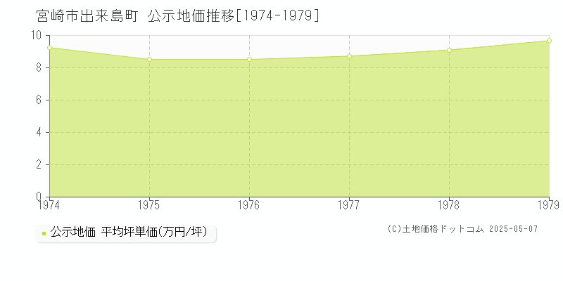 宮崎市出来島町の地価公示推移グラフ 