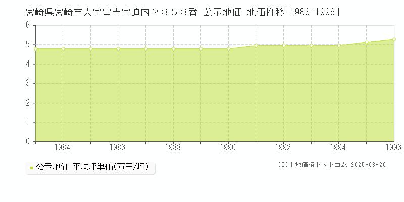 宮崎県宮崎市大字富吉字迫内２３５３番 公示地価 地価推移[1983-1996]