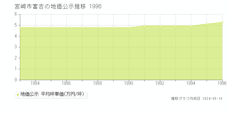 宮崎市富吉の地価公示推移グラフ 