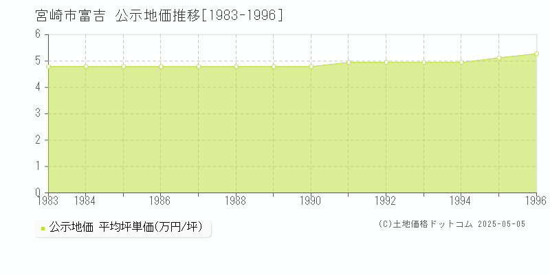 富吉(宮崎市)の公示地価推移グラフ(坪単価)[1983-1996年]