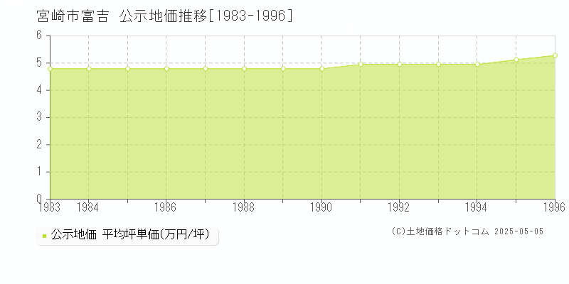 宮崎市富吉の地価公示推移グラフ 