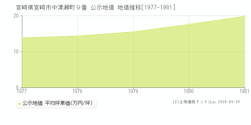 宮崎県宮崎市中津瀬町９番 公示地価 地価推移[1977-1981]