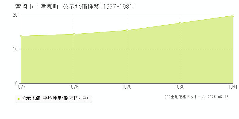 中津瀬町(宮崎市)の公示地価推移グラフ(坪単価)[1977-1981年]