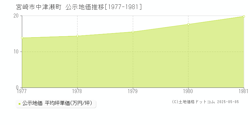 宮崎市中津瀬町の地価公示推移グラフ 