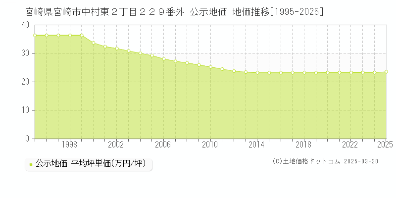 宮崎県宮崎市中村東２丁目２２９番外 公示地価 地価推移[1995-2025]