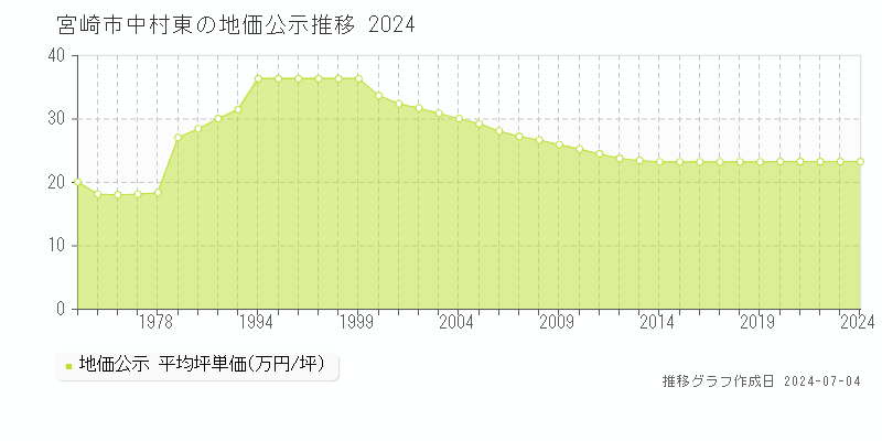 宮崎市中村東の地価公示推移グラフ 
