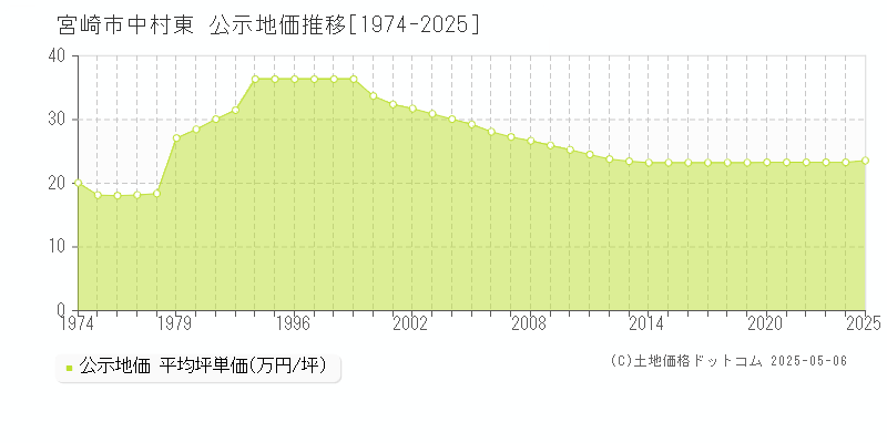 中村東(宮崎市)の公示地価推移グラフ(坪単価)[1974-2025年]