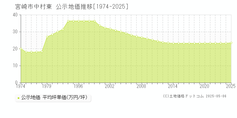 宮崎市中村東の地価公示推移グラフ 