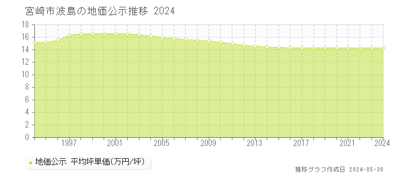 宮崎市波島の地価公示推移グラフ 