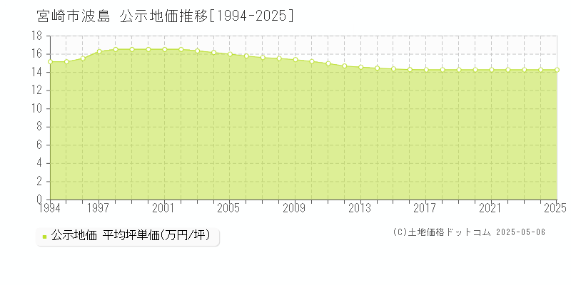 波島(宮崎市)の公示地価推移グラフ(坪単価)[1994-2025年]
