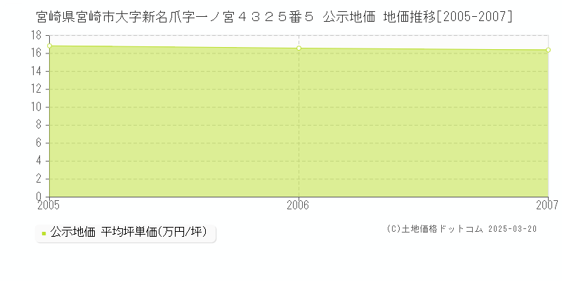 宮崎県宮崎市大字新名爪字一ノ宮４３２５番５ 公示地価 地価推移[2005-2007]