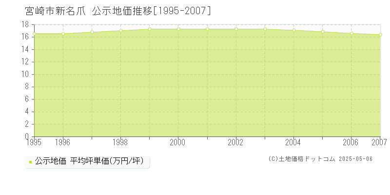 新名爪(宮崎市)の公示地価推移グラフ(坪単価)[1995-2007年]