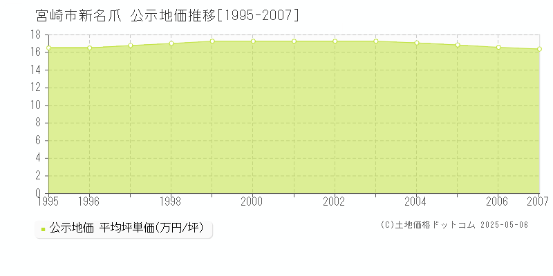 宮崎市新名爪の地価公示推移グラフ 