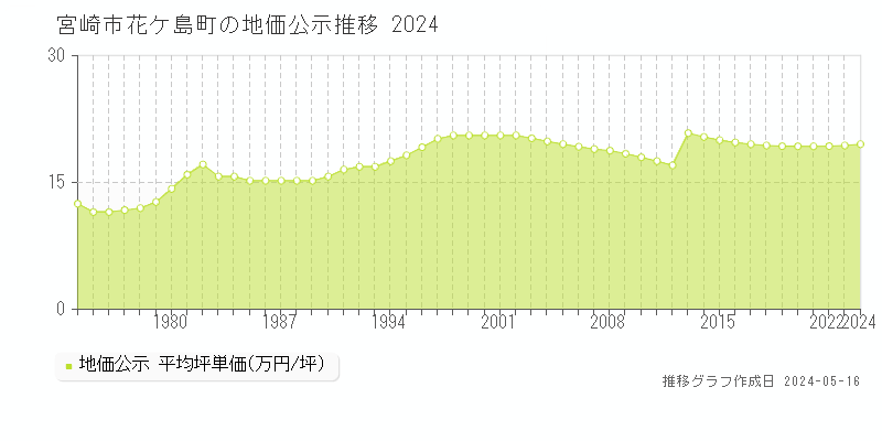 宮崎市花ケ島町の地価公示推移グラフ 