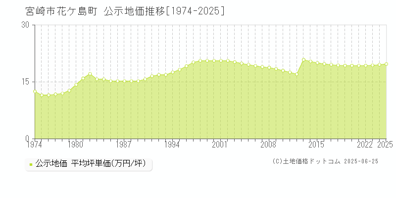 花ケ島町(宮崎市)の公示地価推移グラフ(坪単価)[1974-2025年]