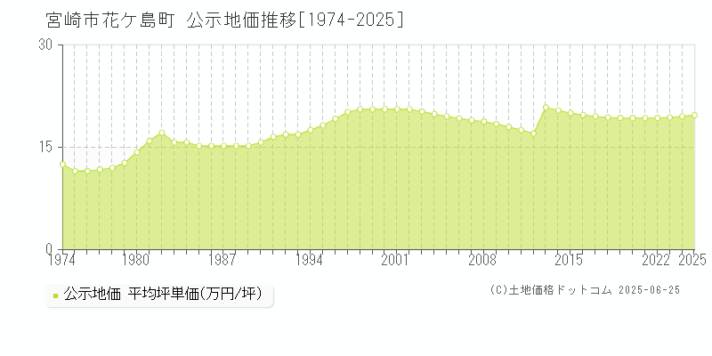 宮崎市花ケ島町の地価公示推移グラフ 