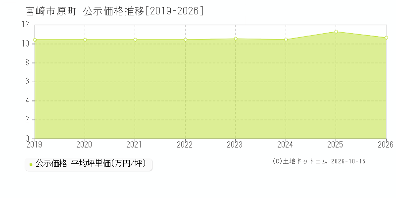 宮崎市原町の公示価格推移グラフ(坪単価)[2019-2026年]