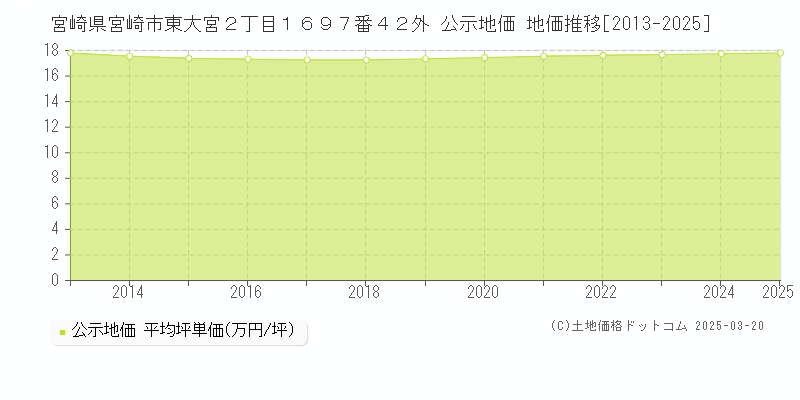宮崎県宮崎市東大宮２丁目１６９７番４２外 公示地価 地価推移[2013-2025]