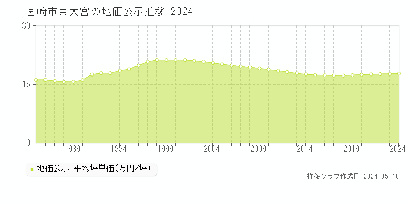 宮崎市東大宮の地価公示推移グラフ 