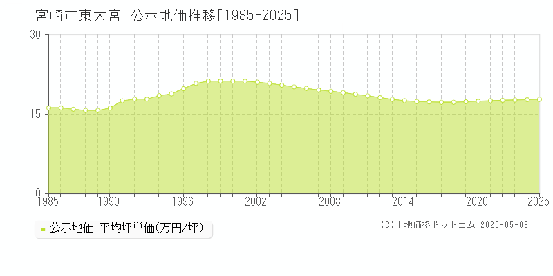 東大宮(宮崎市)の公示地価推移グラフ(坪単価)[1985-2025年]