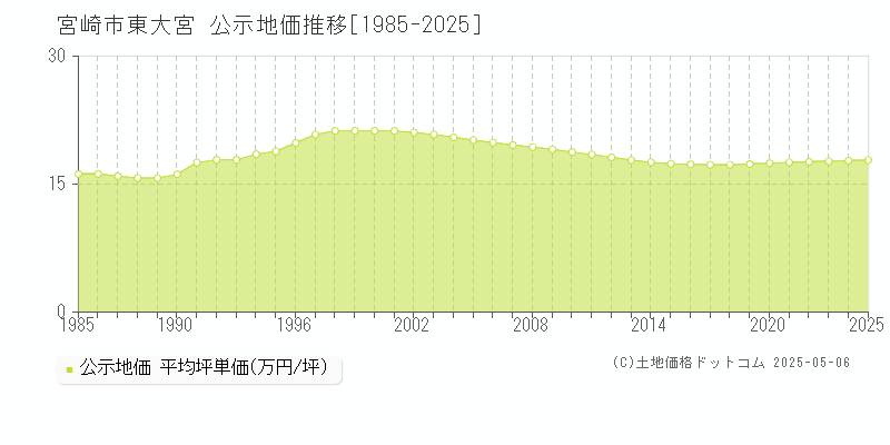 宮崎市東大宮の地価公示推移グラフ 