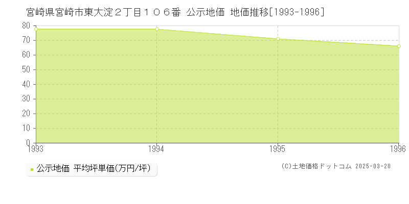 宮崎県宮崎市東大淀２丁目１０６番 公示地価 地価推移[1993-1996]