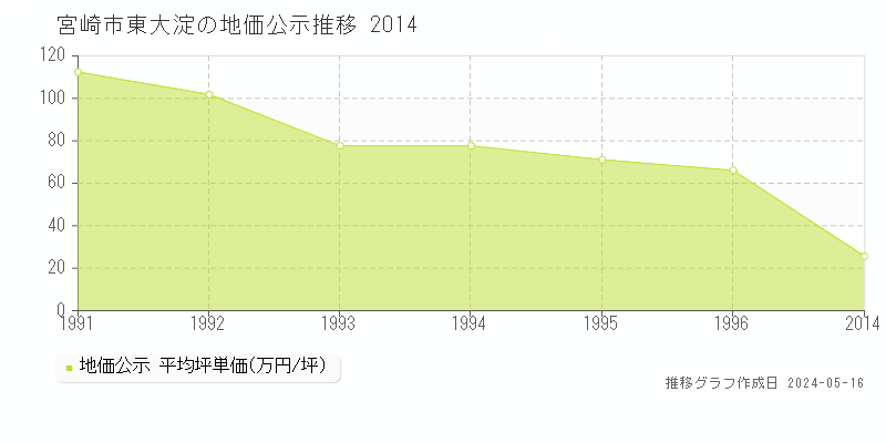 宮崎市東大淀の地価公示推移グラフ 