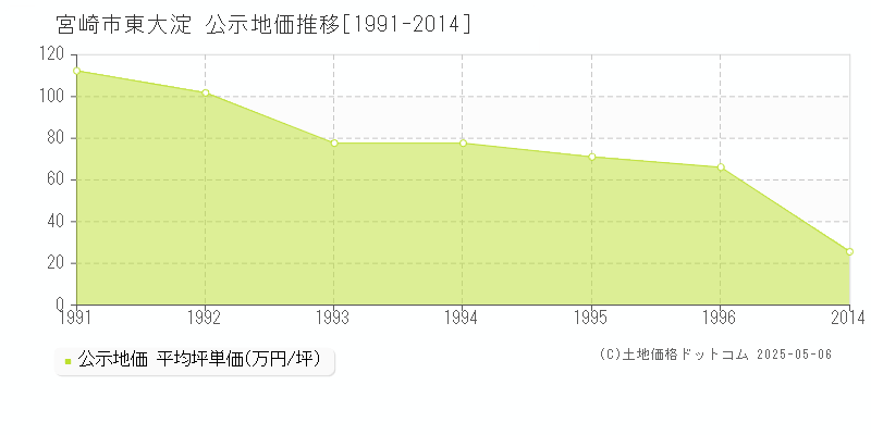 東大淀(宮崎市)の公示地価推移グラフ(坪単価)[1991-1996年]