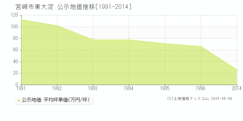 宮崎市東大淀の地価公示推移グラフ 
