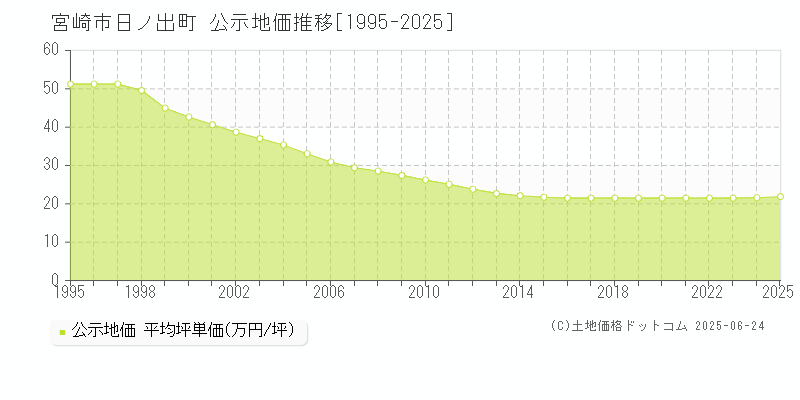 日ノ出町(宮崎市)の公示地価推移グラフ(坪単価)[1995-2025年]