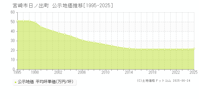 宮崎市日ノ出町の地価公示推移グラフ 