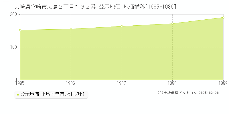 宮崎県宮崎市広島２丁目１３２番 公示地価 地価推移[1985-1989]