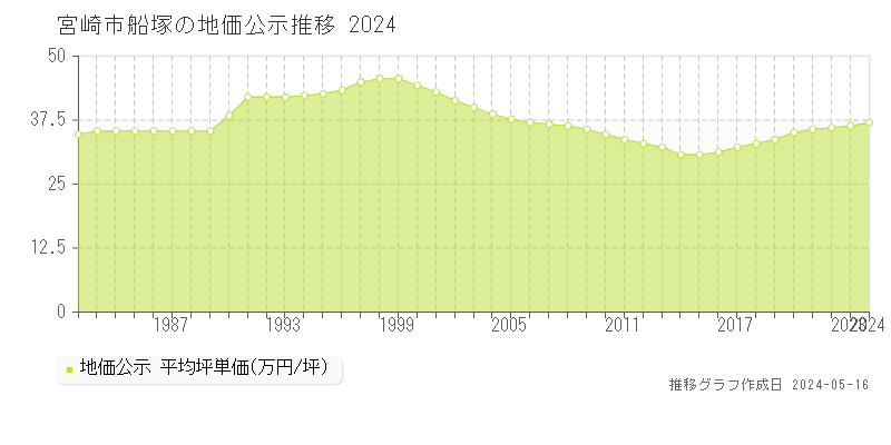 宮崎市船塚の地価公示推移グラフ 