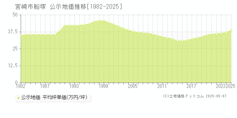 船塚(宮崎市)の公示地価推移グラフ(坪単価)[1982-2025年]