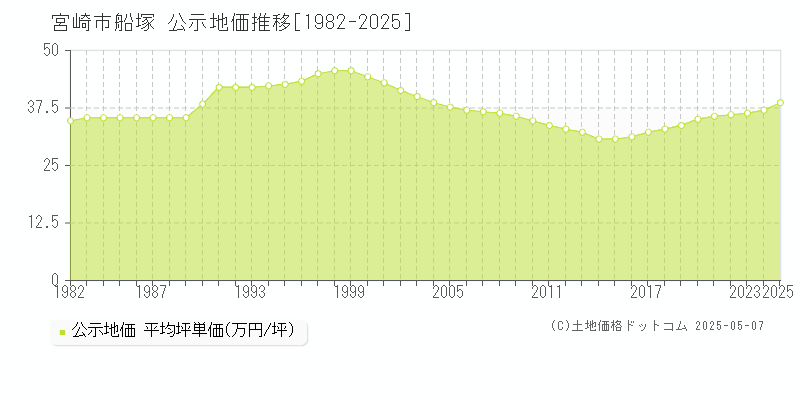 宮崎市船塚の地価公示推移グラフ 