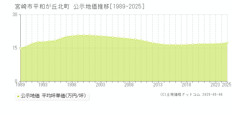 平和が丘北町(宮崎市)の公示地価推移グラフ(坪単価)[1989-2025年]