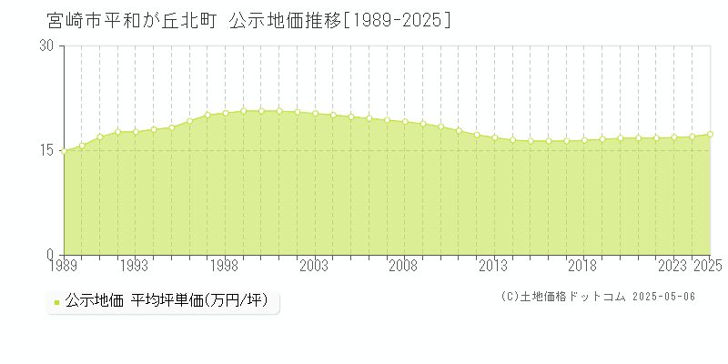 宮崎市平和が丘北町の地価公示推移グラフ 