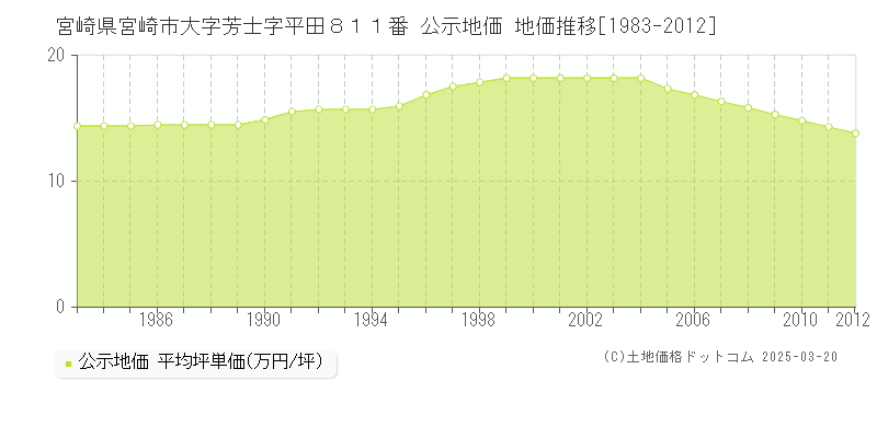 宮崎県宮崎市大字芳士字平田８１１番 公示地価 地価推移[1983-2012]