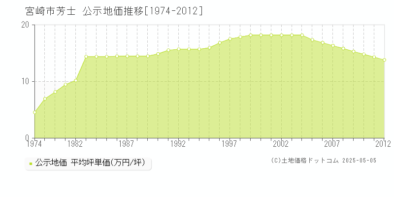 芳士(宮崎市)の公示地価推移グラフ(坪単価)[1974-2012年]