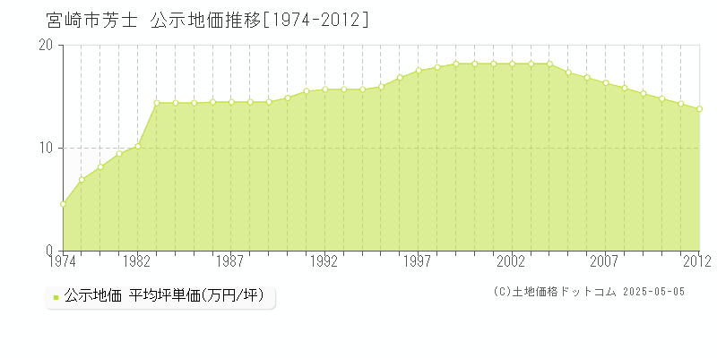 宮崎市芳士の地価公示推移グラフ 