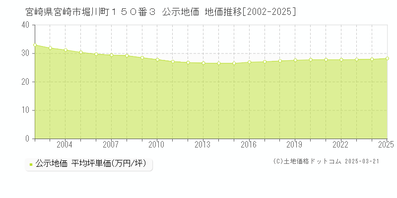 宮崎県宮崎市堀川町１５０番３ 公示地価 地価推移[2002-2025]