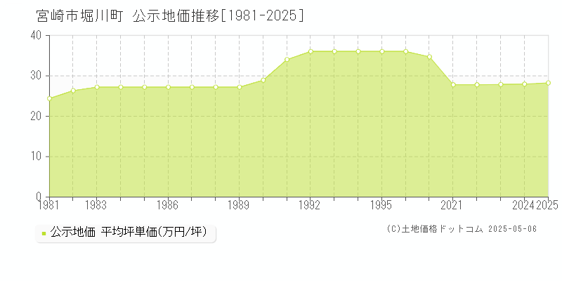 堀川町(宮崎市)の公示地価推移グラフ(坪単価)[1981-2025年]