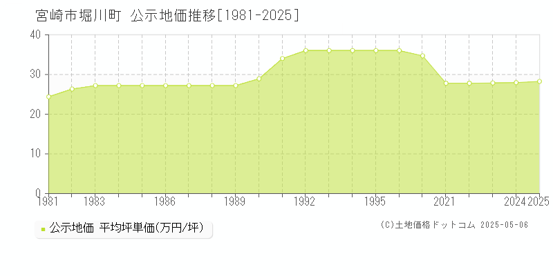 宮崎市堀川町の地価公示推移グラフ 