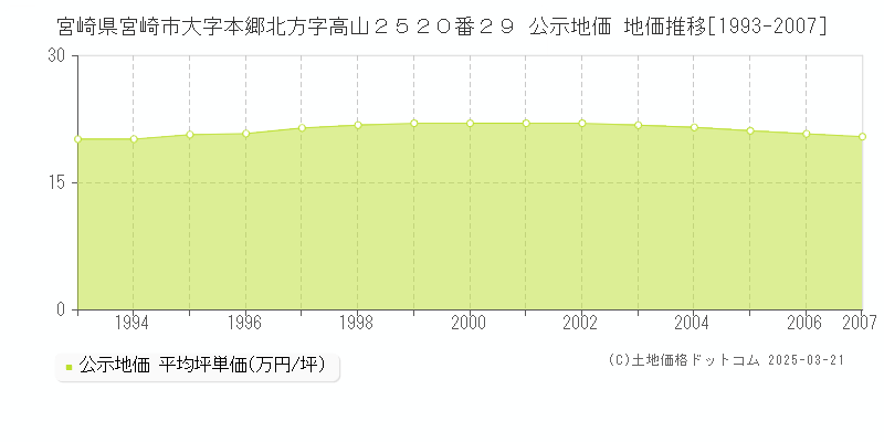宮崎県宮崎市大字本郷北方字高山２５２０番２９ 公示地価 地価推移[1993-2007]