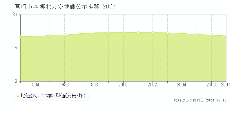 宮崎市本郷北方の地価公示推移グラフ 