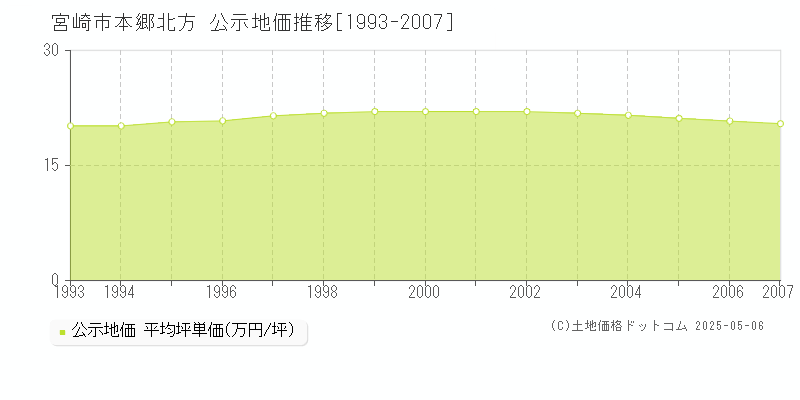 本郷北方(宮崎市)の公示地価推移グラフ(坪単価)[1993-2007年]