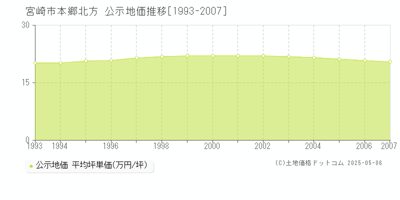 宮崎市本郷北方の地価公示推移グラフ 