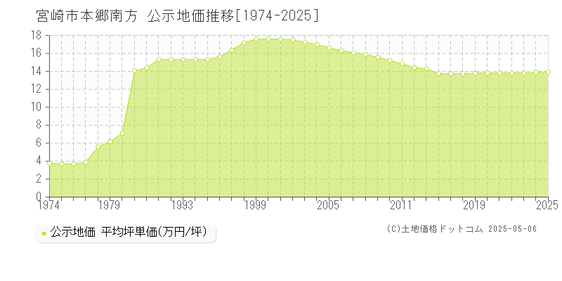 本郷南方(宮崎市)の公示地価推移グラフ(坪単価)[1974-2025年]